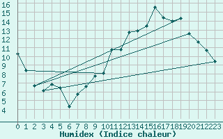 Courbe de l'humidex pour Avord (18)