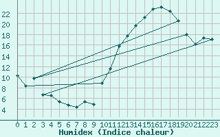 Courbe de l'humidex pour Saint-Martial-de-Vitaterne (17)