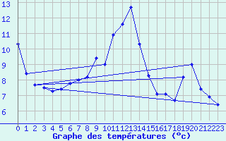 Courbe de tempratures pour Aflenz