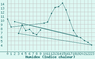 Courbe de l'humidex pour Florennes (Be)