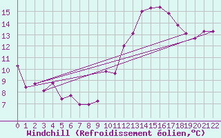 Courbe du refroidissement olien pour Lisbonne (Po)