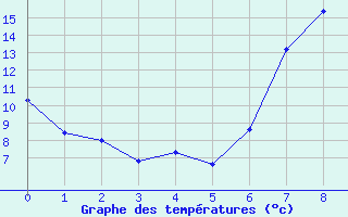 Courbe de tempratures pour Charlwood