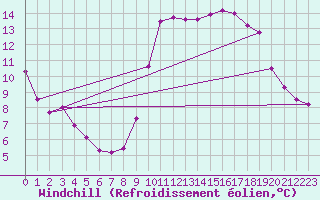 Courbe du refroidissement olien pour Saint-Cyprien (66)