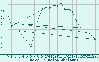 Courbe de l'humidex pour Humain (Be)