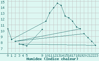 Courbe de l'humidex pour Vias (34)