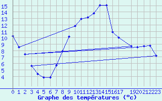 Courbe de tempratures pour Puissalicon (34)