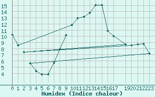 Courbe de l'humidex pour Puissalicon (34)