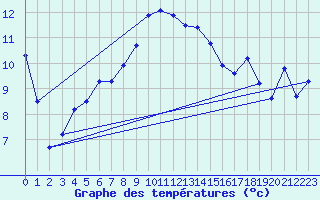 Courbe de tempratures pour Hohenpeissenberg