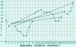 Courbe de l'humidex pour Ayamonte