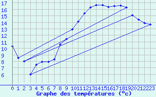 Courbe de tempratures pour Coburg