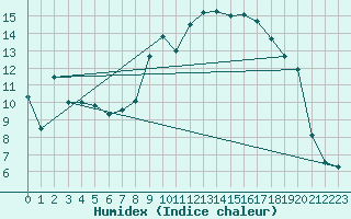 Courbe de l'humidex pour Saint-Etienne (42)