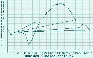 Courbe de l'humidex pour Vaduz