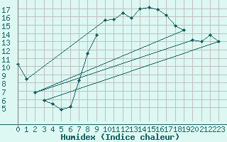 Courbe de l'humidex pour Stabroek