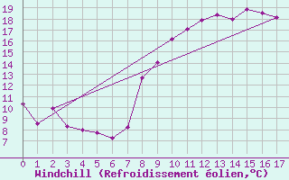 Courbe du refroidissement olien pour Troyes (10)