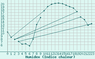 Courbe de l'humidex pour Daroca