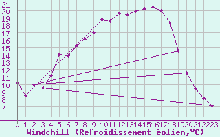 Courbe du refroidissement olien pour Aarhus Syd
