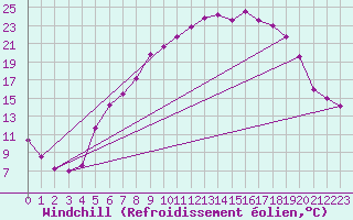 Courbe du refroidissement olien pour Bad Lippspringe
