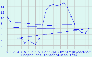 Courbe de tempratures pour Avignon (84)