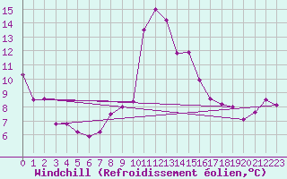 Courbe du refroidissement olien pour Kjeller Ap