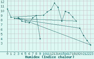 Courbe de l'humidex pour Eisenach