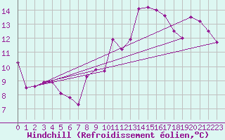 Courbe du refroidissement olien pour Neuchatel (Sw)