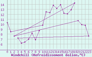 Courbe du refroidissement olien pour Nevers (58)