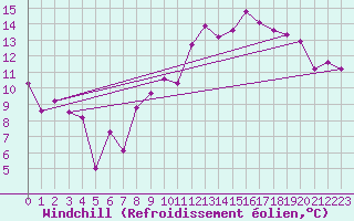Courbe du refroidissement olien pour Braganca