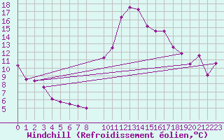 Courbe du refroidissement olien pour Madrid / Retiro (Esp)