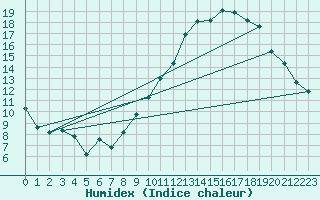 Courbe de l'humidex pour Dijon / Longvic (21)