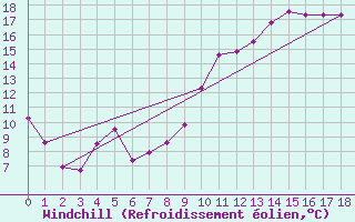 Courbe du refroidissement olien pour Blois (41)