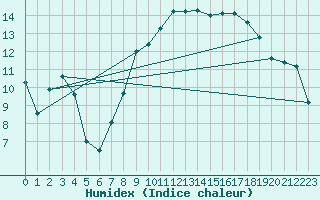 Courbe de l'humidex pour Cap Corse (2B)