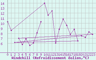 Courbe du refroidissement olien pour Solenzara - Base arienne (2B)