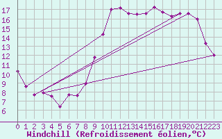 Courbe du refroidissement olien pour Lorient (56)