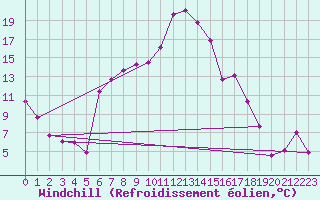 Courbe du refroidissement olien pour Saint-Etienne (42)