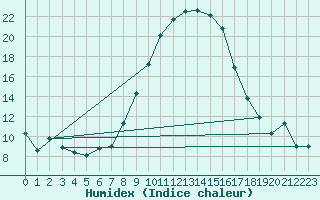 Courbe de l'humidex pour Mhling