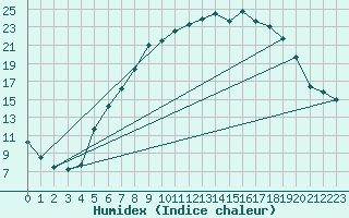 Courbe de l'humidex pour Bad Lippspringe