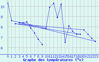 Courbe de tempratures pour Bziers-Centre (34)