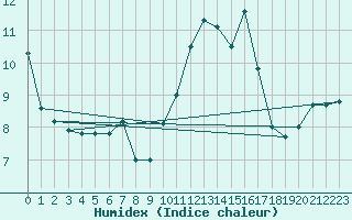 Courbe de l'humidex pour Leucate (11)