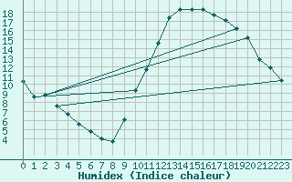 Courbe de l'humidex pour Sant Mart de Canals (Esp)