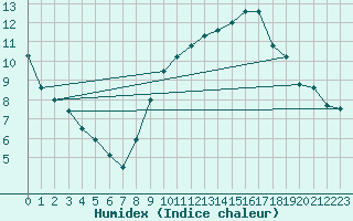 Courbe de l'humidex pour Poitiers (86)