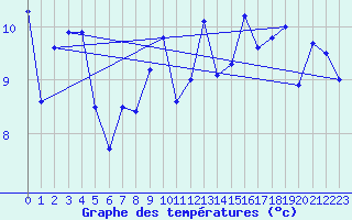 Courbe de tempratures pour Ploudalmezeau (29)