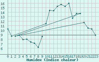 Courbe de l'humidex pour Alenon (61)