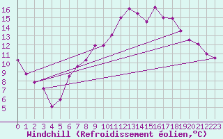 Courbe du refroidissement olien pour Cap Ferret (33)