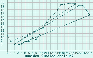 Courbe de l'humidex pour Creil (60)