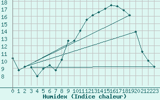 Courbe de l'humidex pour Montdardier (30)