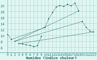 Courbe de l'humidex pour Potte (80)