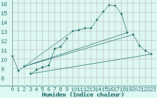 Courbe de l'humidex pour Estoher (66)