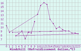 Courbe du refroidissement olien pour Mumbles