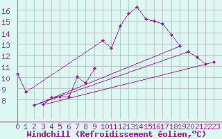 Courbe du refroidissement olien pour Bonn-Roleber
