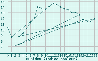 Courbe de l'humidex pour Weybourne